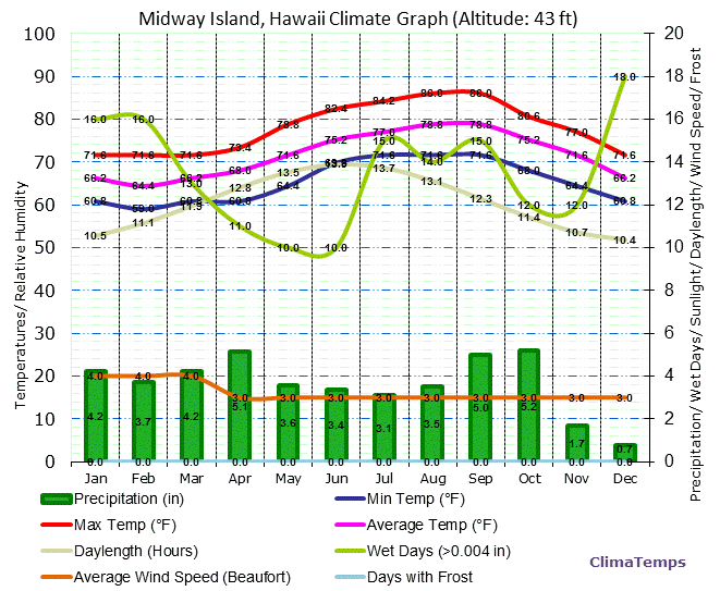 Midway Island Climate Graph